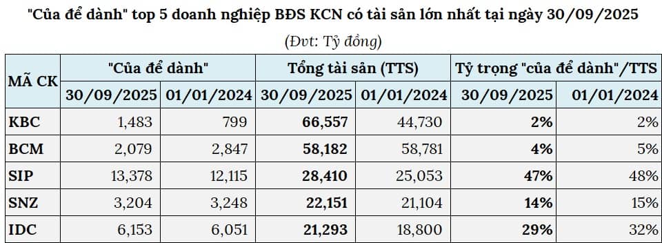 Doanh nghiệp khu công nghiệp giữ nhịp tăng, nhiều “ông lớn” cán đích sớm