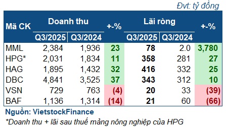 Giá heo hơi giảm mạnh, quý 3 của ngành heo ra sao?