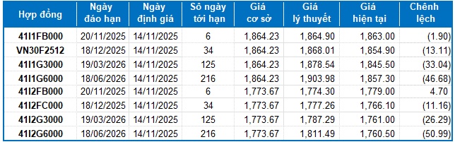 Chứng khoán phái sinh ngày 14/11/2025: Xuất hiện các tín hiệu trái chiều