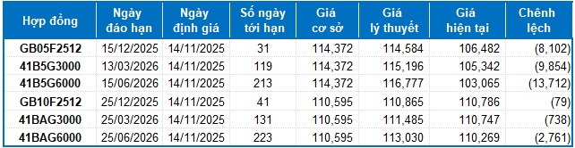 Chứng khoán phái sinh ngày 14/11/2025: Xuất hiện các tín hiệu trái chiều