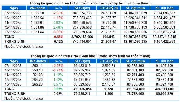 Vietstock Daily 14/11/2025: Phân hóa trở lại?