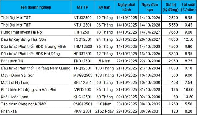 Bất động sản hút hàng chục ngàn tỷ từ trái phiếu trong tháng 10