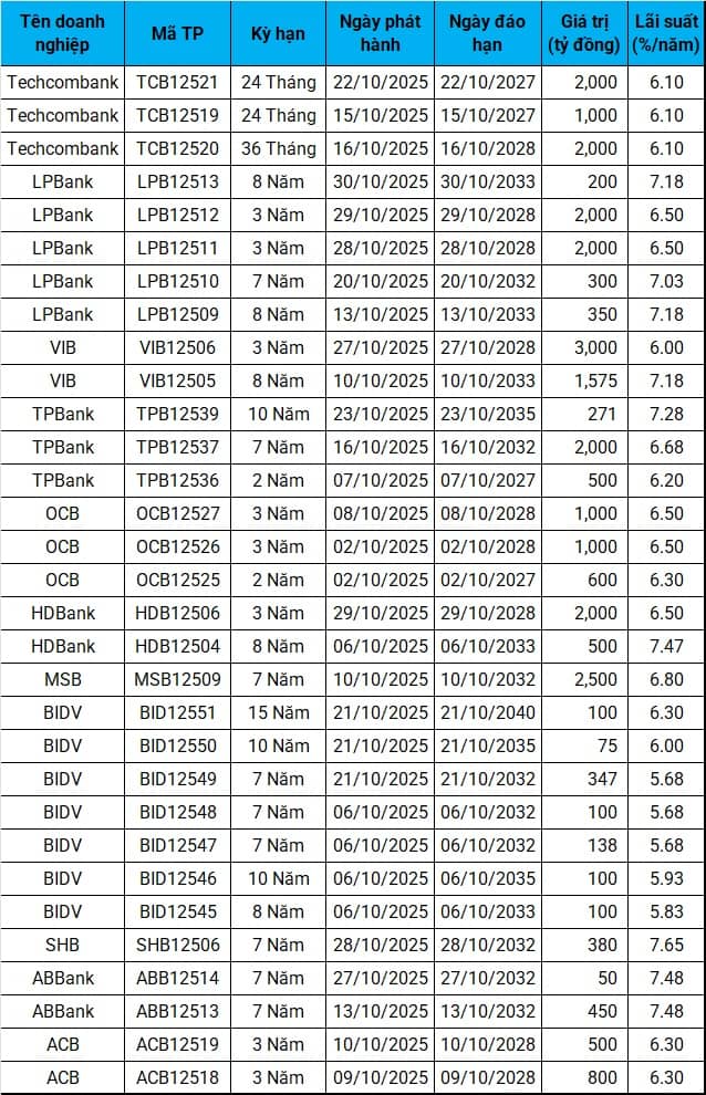 Bất động sản hút hàng chục ngàn tỷ từ trái phiếu trong tháng 10