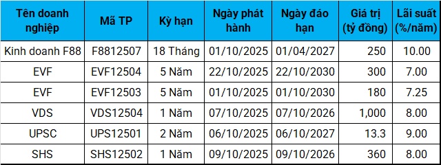 Bất động sản hút hàng chục ngàn tỷ từ trái phiếu trong tháng 10