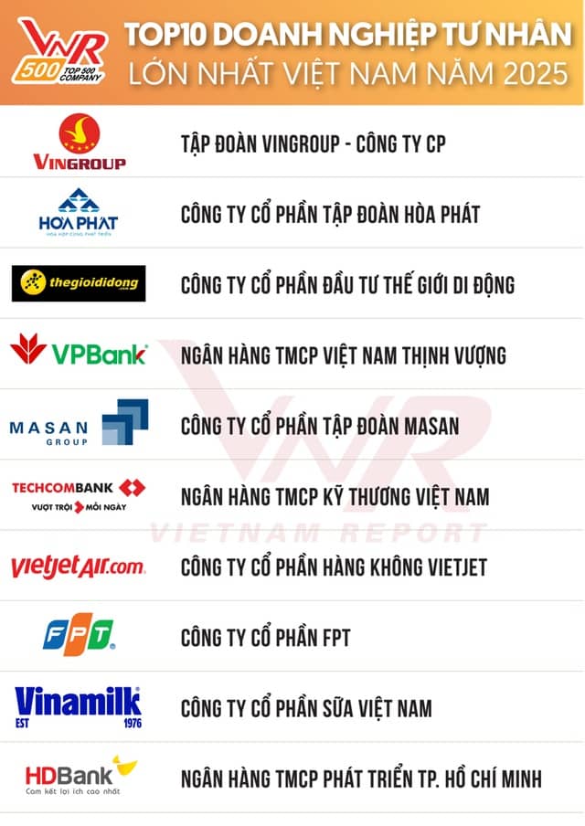 Hai doanh nghiệp nơi tỉ phú Nguyễn Thị Phương Thảo lãnh đạo cùng vào tốp công ty lớn nhất Việt Nam