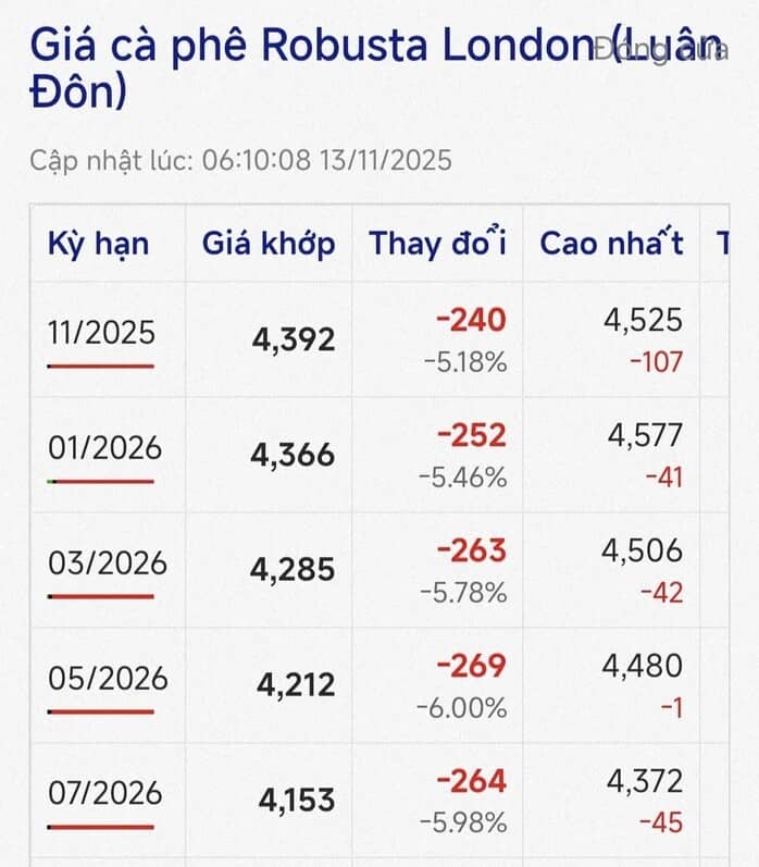 Giá cà phê hôm nay 13 -11: Đua nhau bán tháo, giá cà phê giảm cực mạnh