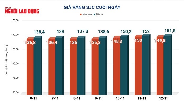 Giá vàng hôm nay 13-11: Giá vàng thế giới tăng gần 100 USD