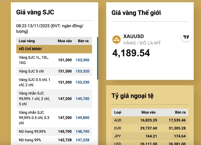 Sáng 13-11, giá vàng miếng SJC, vàng nhẫn tăng rất mạnh