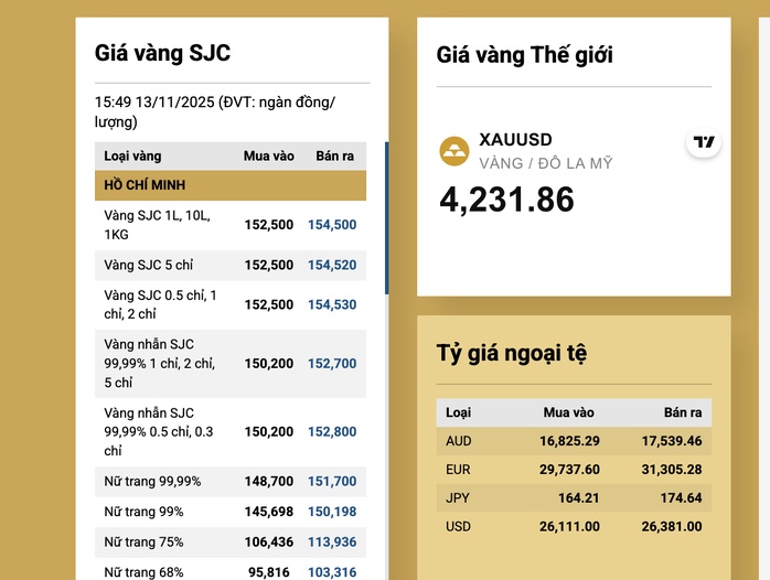 Tối 13-11, giá vàng miếng SJC tăng vọt, áp sát mốc đỉnh lịch sử