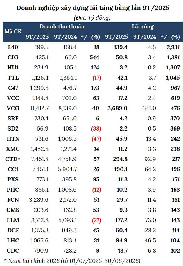 Nhờ đâu ngành xây dựng lãi kỷ lục quý 3?
