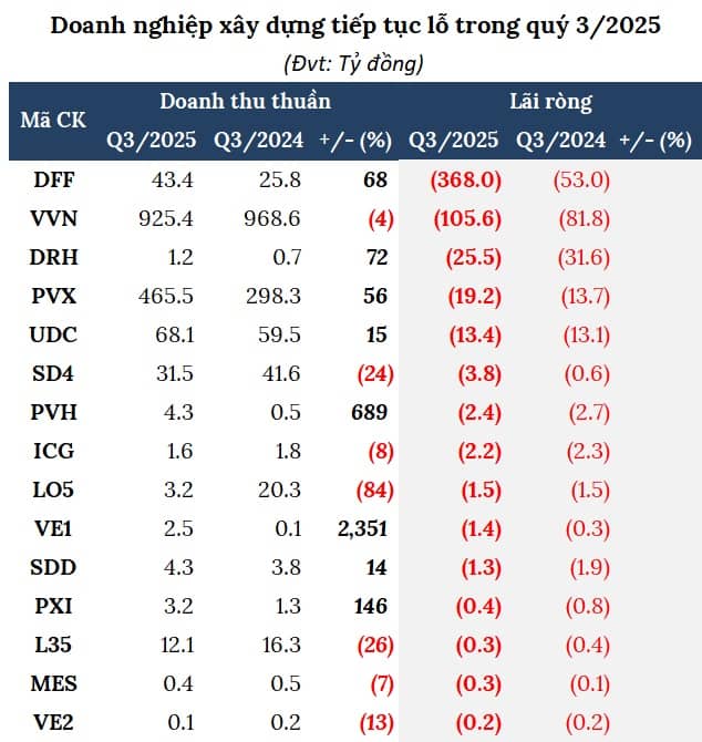 Nhờ đâu ngành xây dựng lãi kỷ lục quý 3?