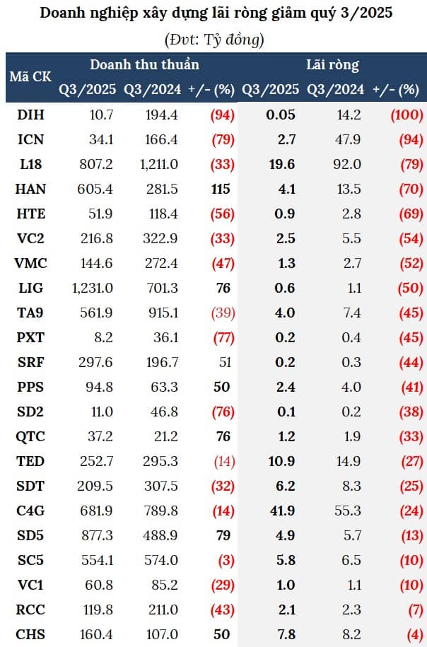 Nhờ đâu ngành xây dựng lãi kỷ lục quý 3?