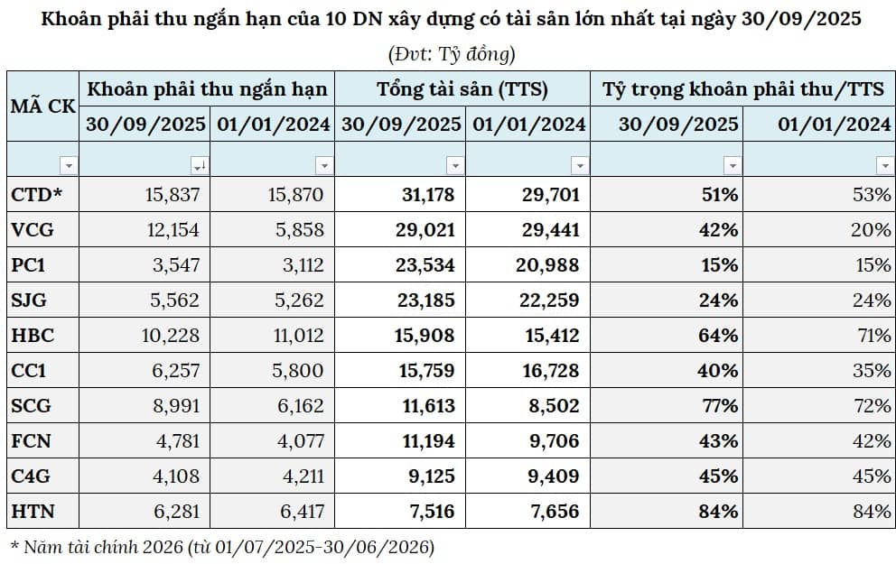 Nhờ đâu ngành xây dựng lãi kỷ lục quý 3?