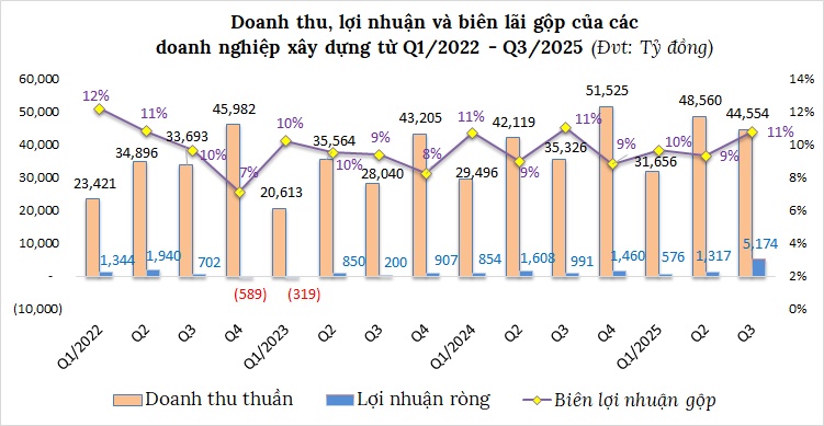 Nhờ đâu ngành xây dựng lãi kỷ lục quý 3?