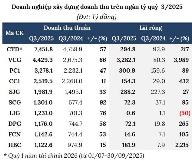 Nhờ đâu ngành xây dựng lãi kỷ lục quý 3?