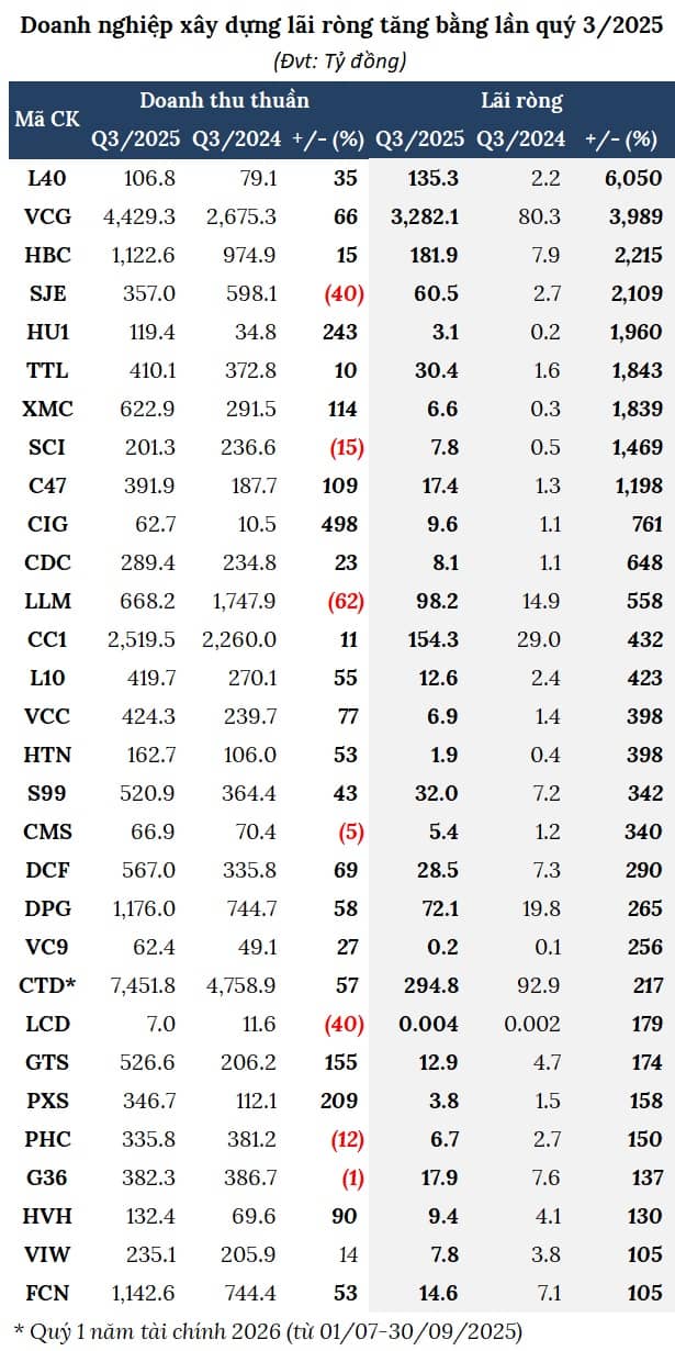 Nhờ đâu ngành xây dựng lãi kỷ lục quý 3?