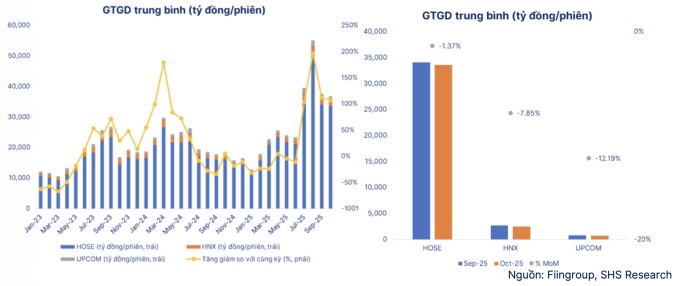 Dòng tiền đầu cơ chứng khoán có dấu hiệu hạ nhiệt