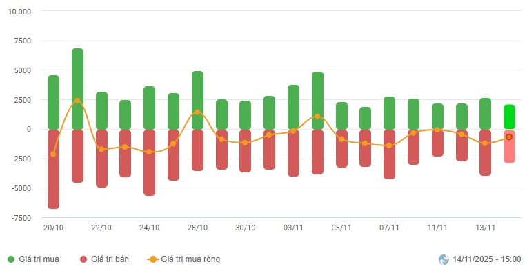 Chứng khoán Tuần 10-14/11/2025: Cung cầu cân bằng, thị trường tiếp tục phân hóa