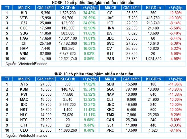 Chứng khoán Tuần 10-14/11/2025: Cung cầu cân bằng, thị trường tiếp tục phân hóa