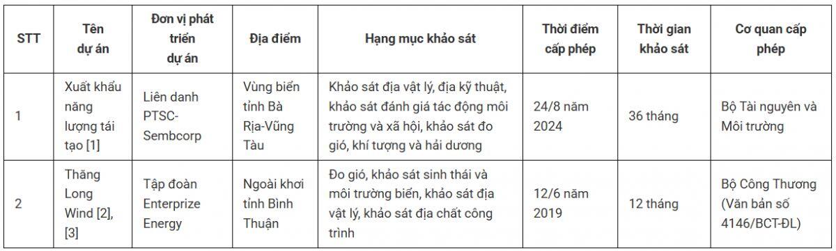 REE được giao hơn 7,000ha khu vực biển để khảo sát điện gió ngoài khơi Nam Bộ 3