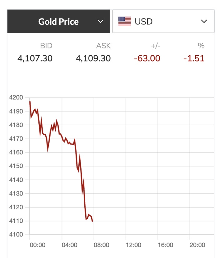 Tối 14-11, giá vàng thế giới "lao dốc không phanh"