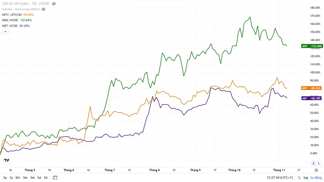 Lợi nhuận doanh nghiệp thủy sản bật tăng mạnh