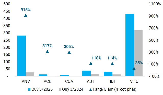 Lợi nhuận doanh nghiệp thủy sản bật tăng mạnh