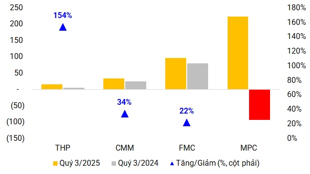 Lợi nhuận doanh nghiệp thủy sản bật tăng mạnh