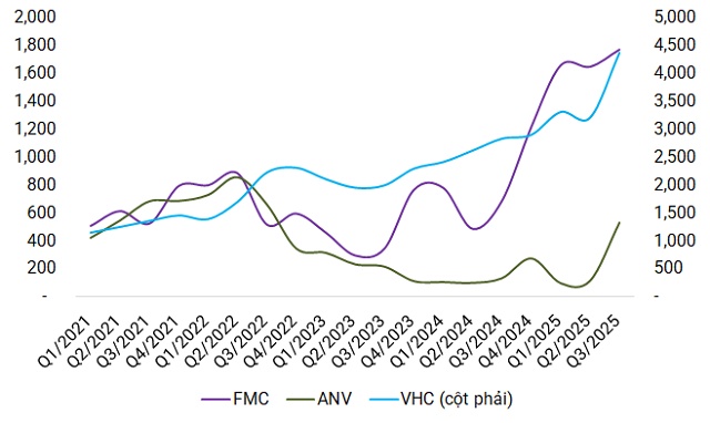 Lợi nhuận doanh nghiệp thủy sản bật tăng mạnh