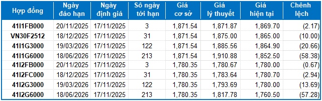Chứng khoán phái sinh tuần 17-21/11/2025: Rủi ro ngắn hạn vẫn hiện hữu
