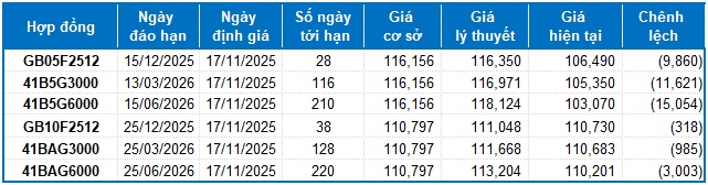 Chứng khoán phái sinh tuần 17-21/11/2025: Rủi ro ngắn hạn vẫn hiện hữu