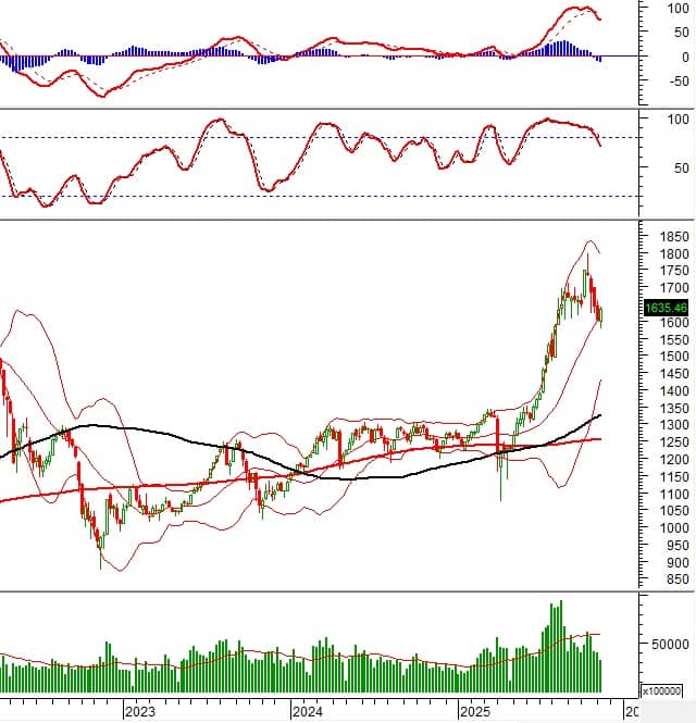 Vietstock Weekly 17-21/11/2025: Đà phục hồi cần thêm sự xác nhận?