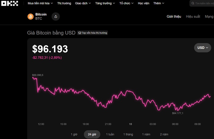 Bitcoin "gãy sóng" tăng và nỗi sợ của giới đầu tư tiền số