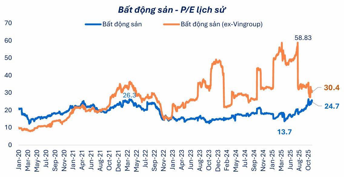 Định giá bất động sản leo thang: P/E vượt 30 lần sau khi tăng 80%