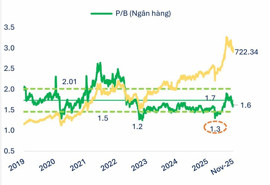 Định giá bất động sản leo thang: P/E vượt 30 lần sau khi tăng 80%