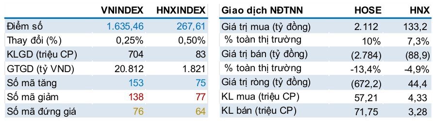 Nhịp hồi sau bốn tuần giảm, nền tích lũy mới được thiết lập
