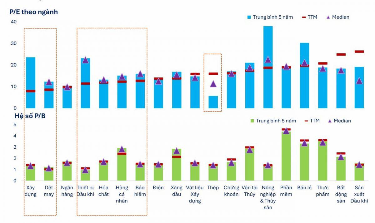 Định giá bất động sản leo thang: P/E vượt 30 lần sau khi tăng 80%