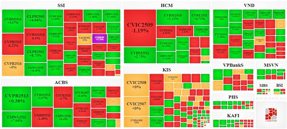 Thị trường chứng quyền tuần 17-21/11/2025: Diễn biến phân hóa