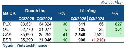 Các ông lớn dầu khí thắng đậm quý 3/2025