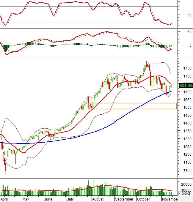 Phân tích kỹ thuật chứng khoán Việt Nam: Tuần 17-21/11/2025
