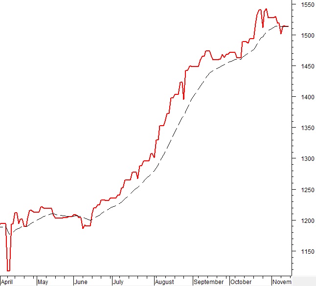 Phân tích kỹ thuật chứng khoán Việt Nam: Tuần 17-21/11/2025