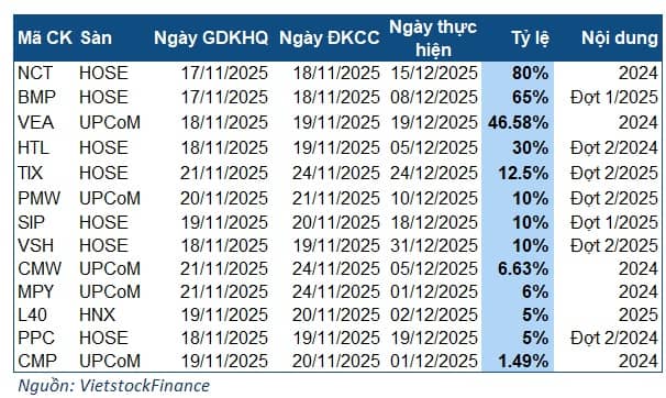 Cổ tức tuần 17-21/11: Nổi bật 3 doanh nghiệp chia cổ tức khủng