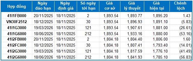 Chứng khoán phái sinh ngày 18/11/2025: Triển vọng ngắn hạn tiếp tục cải thiện