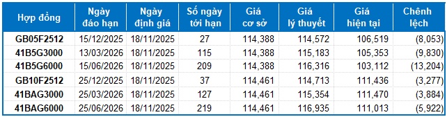 Chứng khoán phái sinh ngày 18/11/2025: Triển vọng ngắn hạn tiếp tục cải thiện