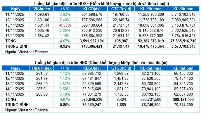 Vietstock Daily 18/11/2025: Củng cố đà phục hồi