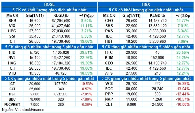 Vietstock Daily 18/11/2025: Củng cố đà phục hồi