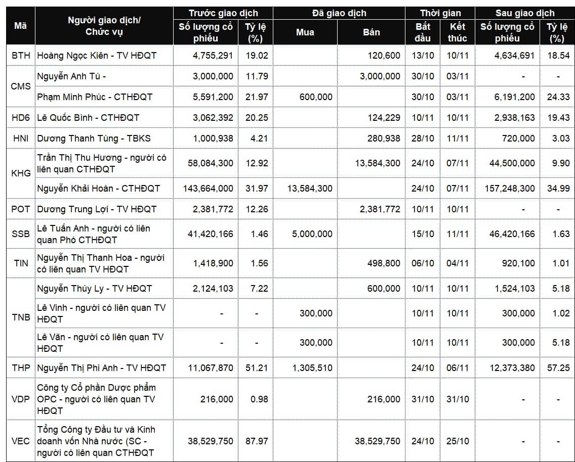 Lãnh đạo mua bán cổ phiếu: Nhộn nhịp chiều đăng ký