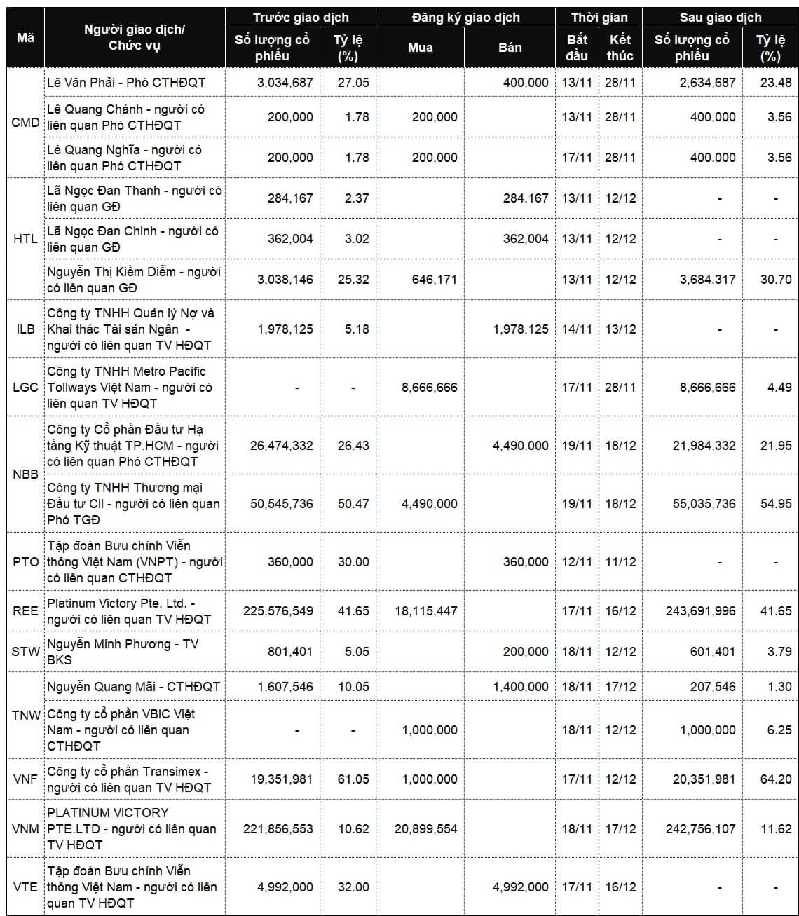 Lãnh đạo mua bán cổ phiếu: Nhộn nhịp chiều đăng ký
