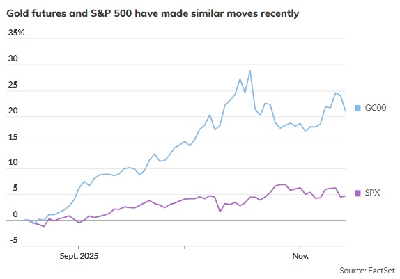 Vàng biến động song hành với cổ phiếu Mỹ, chuyện gì đang xảy ra?