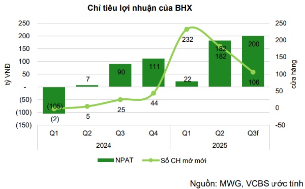 Có nên mua SZC, BSR và MWG?